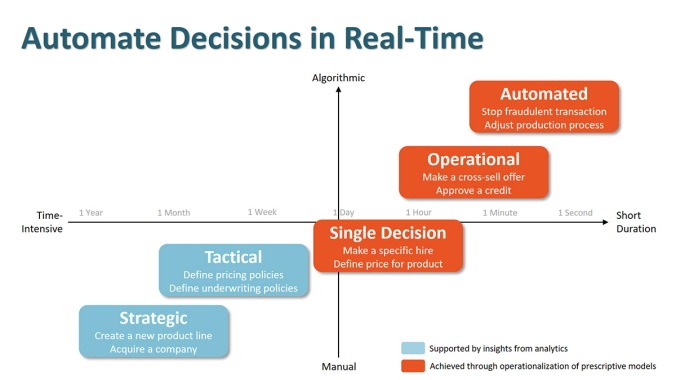 automating_decisions_with_ML_and_AI